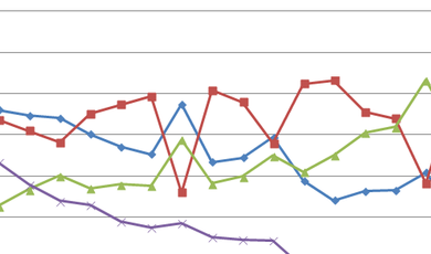 A graph of multiple colored lines