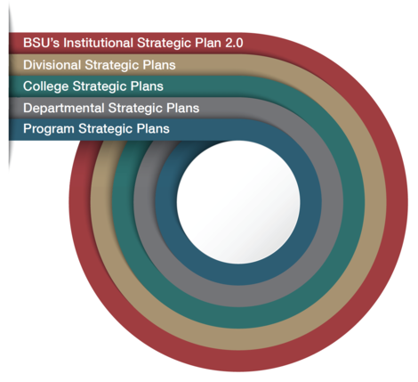 Nested Divisional Strategic Planning